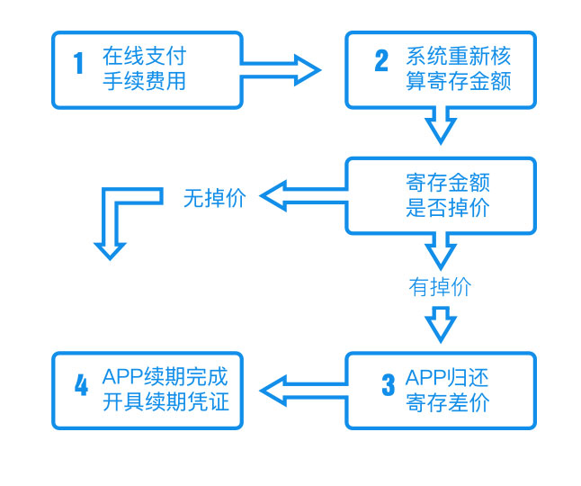 1562840902315795.jpg 续期流程.jpg